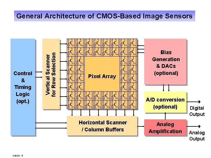 Control & Timing Logic (opt. ) Vertical Scanner for Row Selection General Architecture of