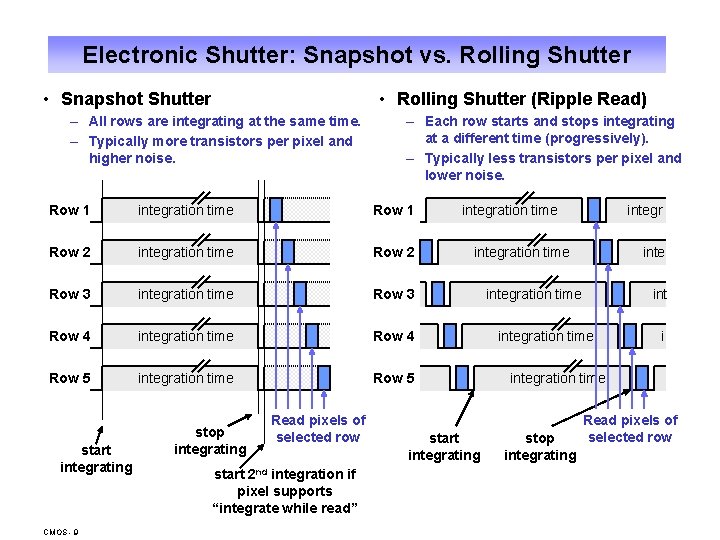 Electronic Shutter: Snapshot vs. Rolling Shutter • Snapshot Shutter • Rolling Shutter (Ripple Read)