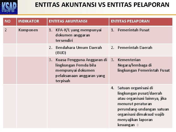 ENTITAS AKUNTANSI VS ENTITAS PELAPORAN NO INDIKATOR ENTITAS AKUNTANSI ENTITAS PELAPORAN 2 Komponen 1.