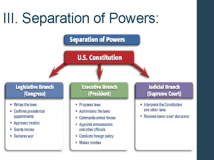 III. Separation of Powers: 