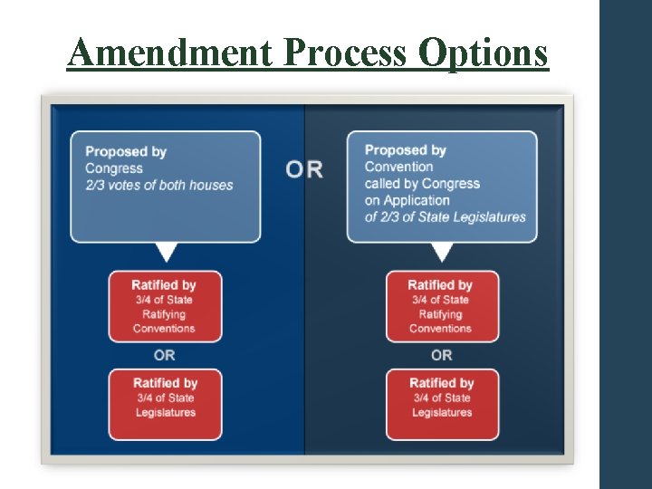 Amendment Process Options 