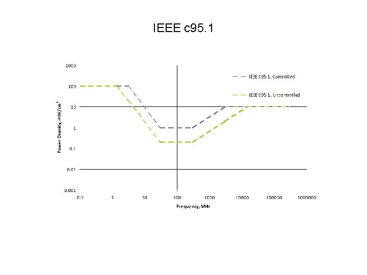 IEEE c 95. 1 