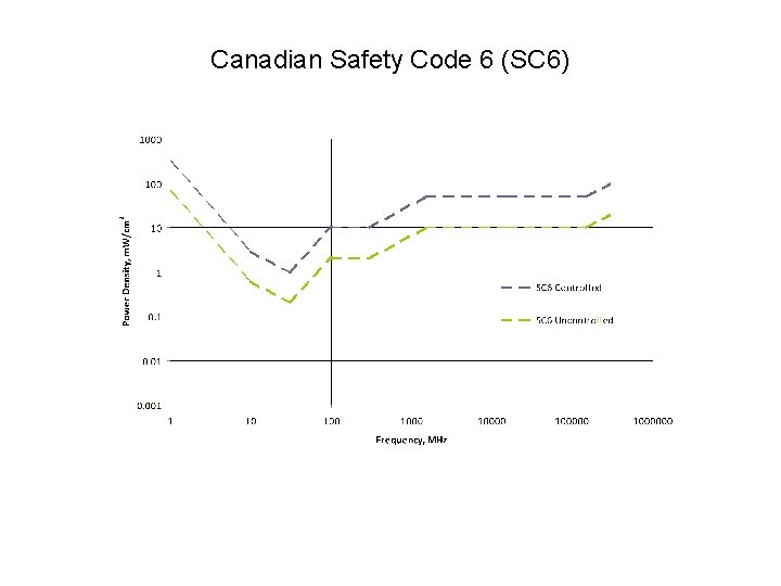 Canadian Safety Code 6 (SC 6) 