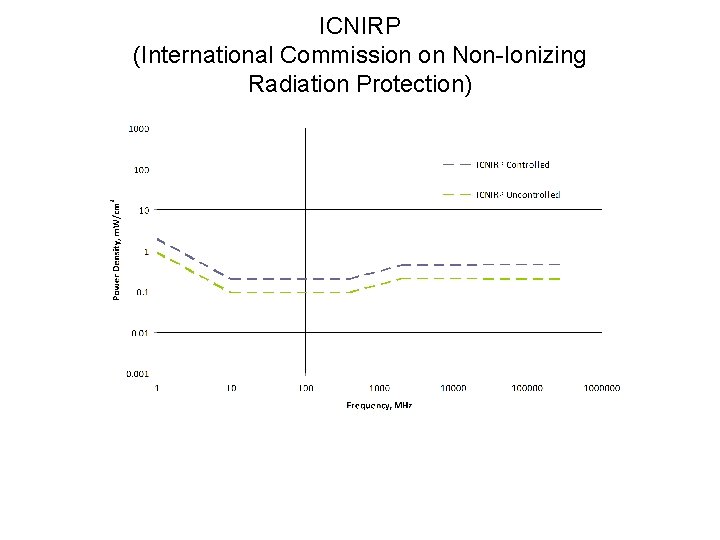 ICNIRP (International Commission on Non-Ionizing Radiation Protection) 