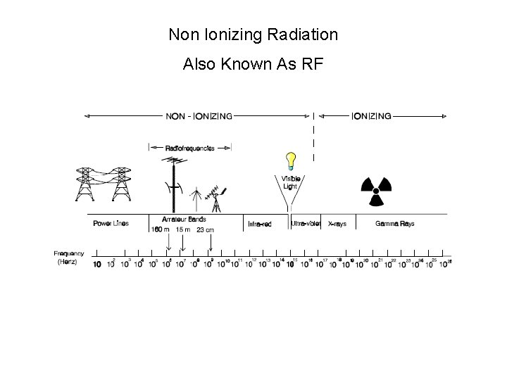 Non Ionizing Radiation Also Known As RF 