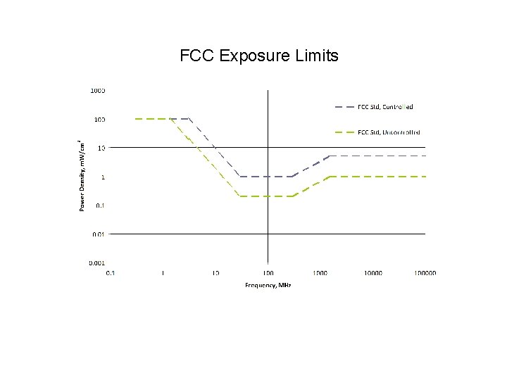 FCC Exposure Limits 