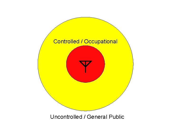 Controlled / Occupational Uncontrolled / General Public 