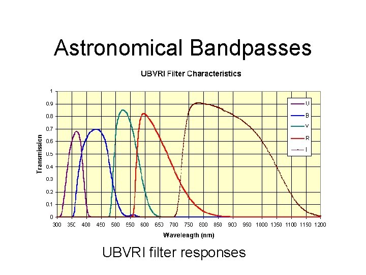 Astronomical Bandpasses UBVRI filter responses 