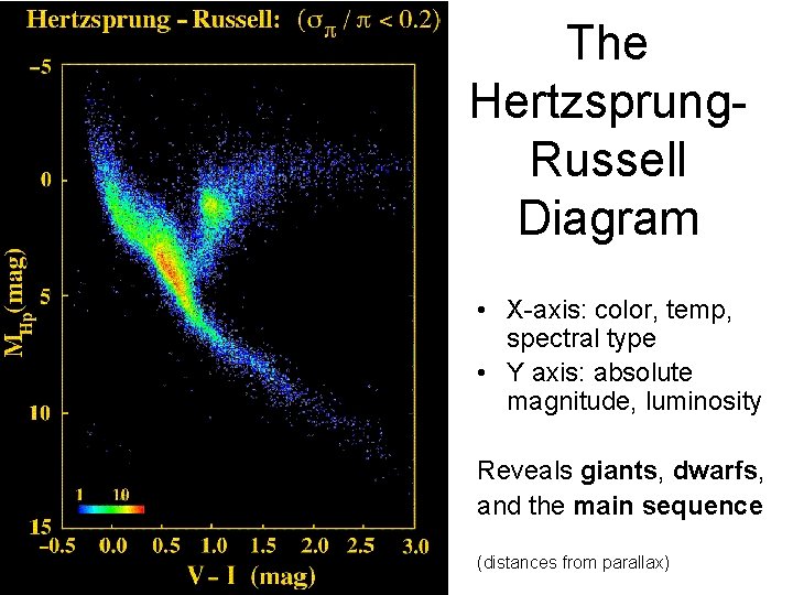 The Hertzsprung. Russell Diagram • X-axis: color, temp, spectral type • Y axis: absolute