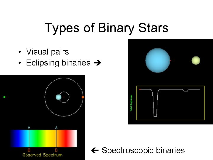 Types of Binary Stars • Visual pairs • Eclipsing binaries • Spectroscopic binaries 