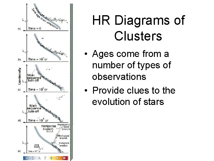 HR Diagrams of Clusters • Ages come from a number of types of observations