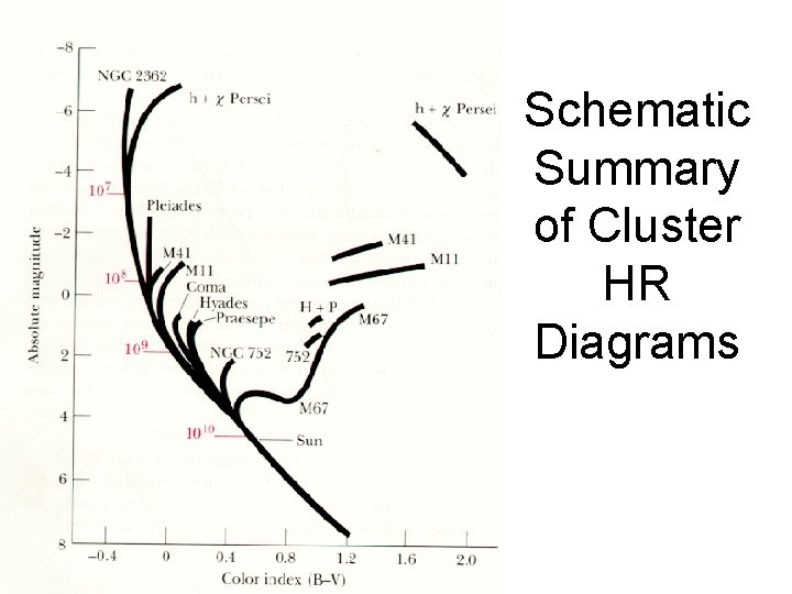 Schematic Summary of Cluster HR Diagrams 