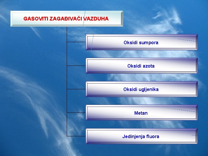 GASOVITI ZAGAĐIVAČI VAZDUHA Oksidi sumpora Oksidi azota Oksidi ugljenika Metan Jedinjenja fluora GASOVITI ZAGAĐIVAČI VAZDUHA Oksidi sumpora Oksidi azota Oksidi ugljenika Metan Jedinjenja fluora