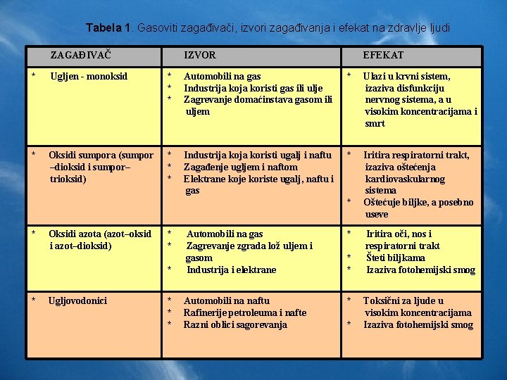 Tabela 1. Gasoviti zagađivači, izvori zagađivanja i efekat na zdravlje ljudi ZAGAĐIVAČ IZVOR EFEKAT