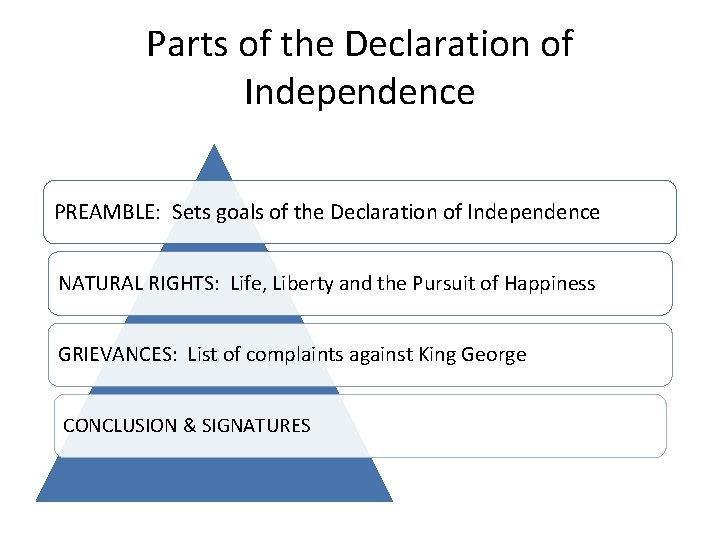 Parts of the Declaration of Independence PREAMBLE: Sets goals of the Declaration of Independence