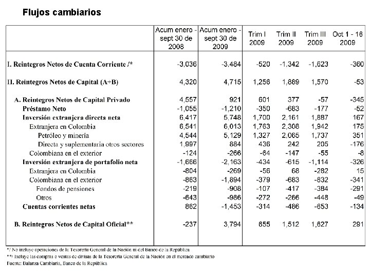 Flujos cambiarios 