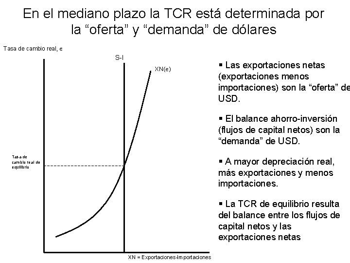 En el mediano plazo la TCR está determinada por la “oferta” y “demanda” de