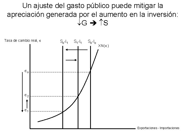 Un ajuste del gasto público puede mitigar la apreciación generada por el aumento en