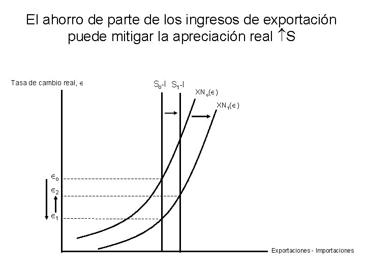 El ahorro de parte de los ingresos de exportación puede mitigar la apreciación real