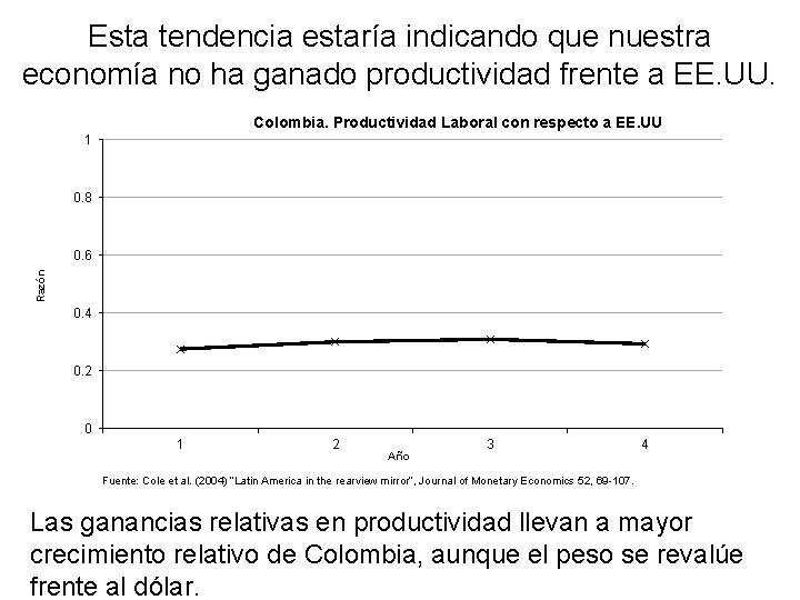 Esta tendencia estaría indicando que nuestra economía no ha ganado productividad frente a EE.