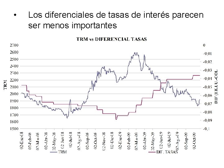  • Los diferenciales de tasas de interés parecen ser menos importantes 