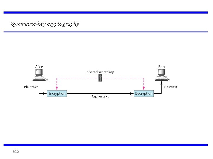 Symmetric-key cryptography 30. 2 