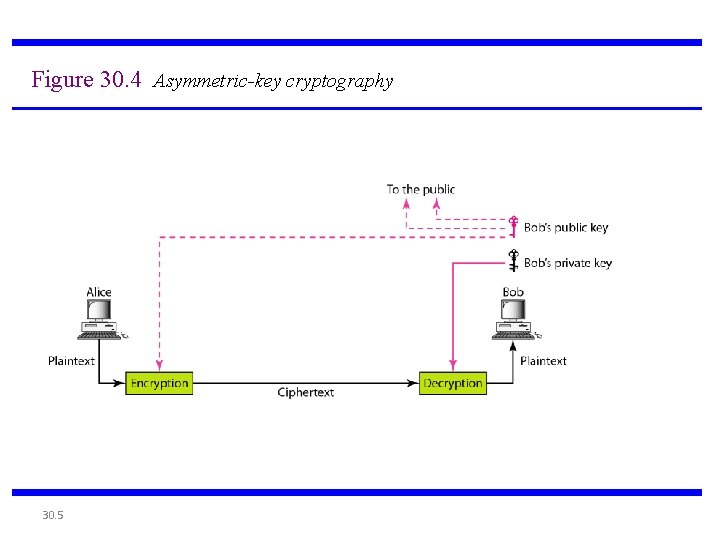 Figure 30. 4 Asymmetric-key cryptography 30. 5 