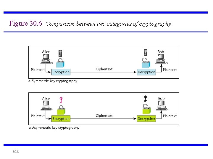 Figure 30. 6 Comparison between two categories of cryptography 30. 8 