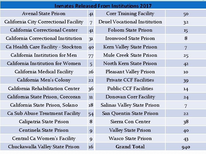 Inmates Released From Institutions 2017 Avenal State Prison 41 Corr Training Facility 50 California