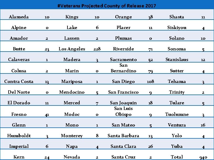 #Veterans Projected County of Release 2017 Alameda 10 Kings 10 Orange 38 Shasta 11