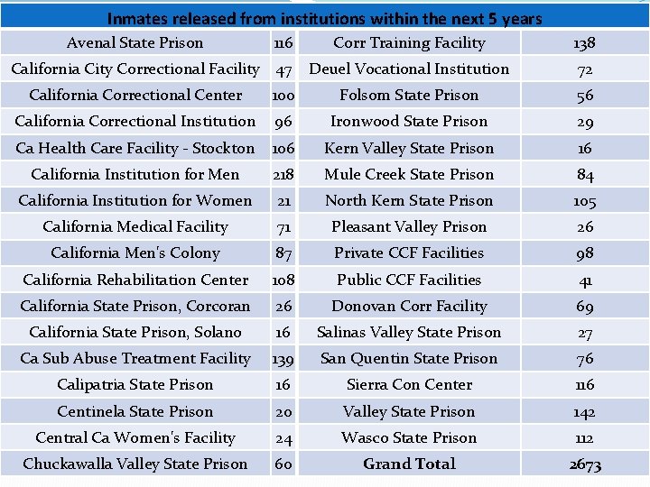 Inmates released from institutions within the next 5 years Avenal State Prison 116 California