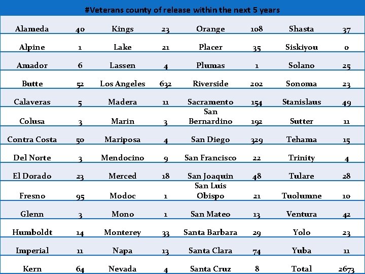 #Veterans county of release within the next 5 years Alameda 40 Kings 23 Orange