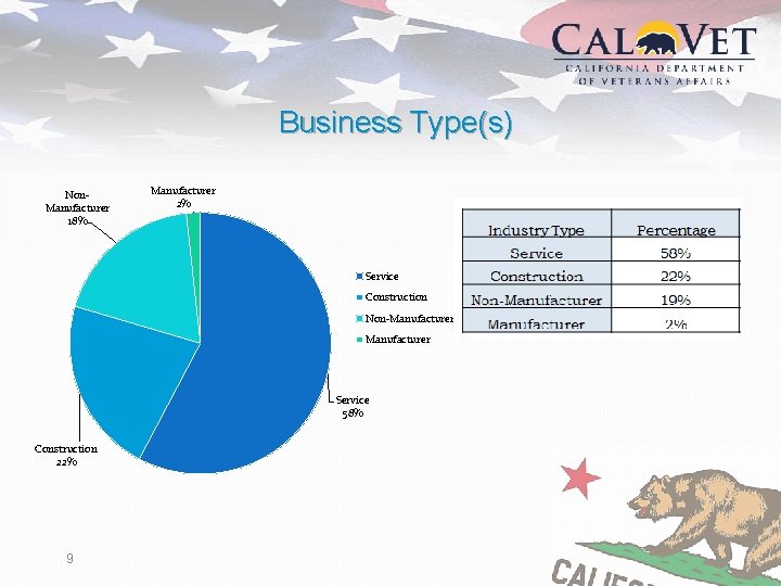 Business Type(s) Non. Manufacturer 18% Manufacturer 2% Service Construction Non-Manufacturer Service 58% Construction 22%