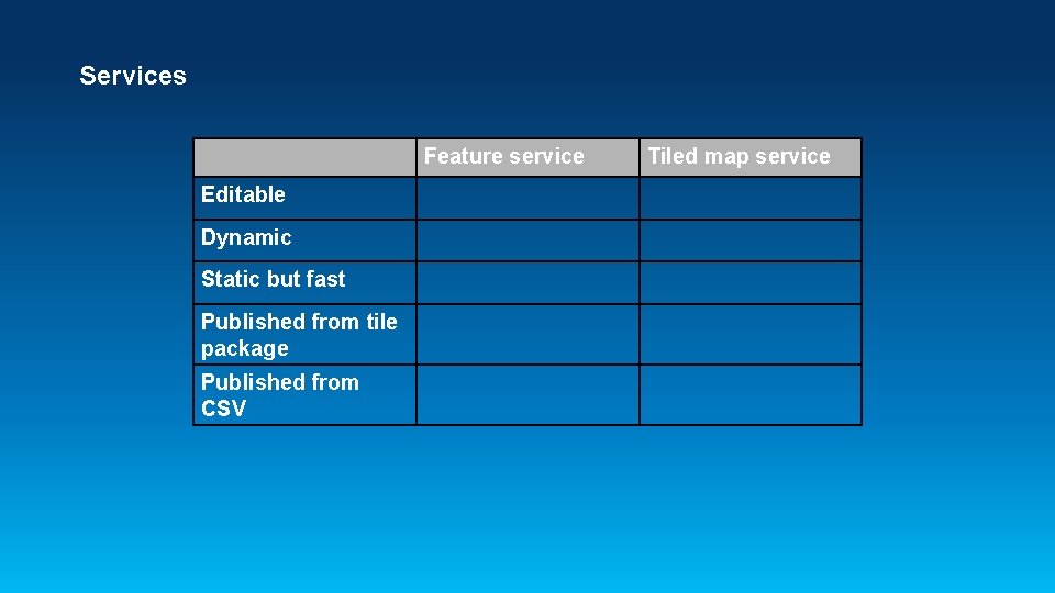 Services Feature service Editable Dynamic Static but fast Published from tile package Published from