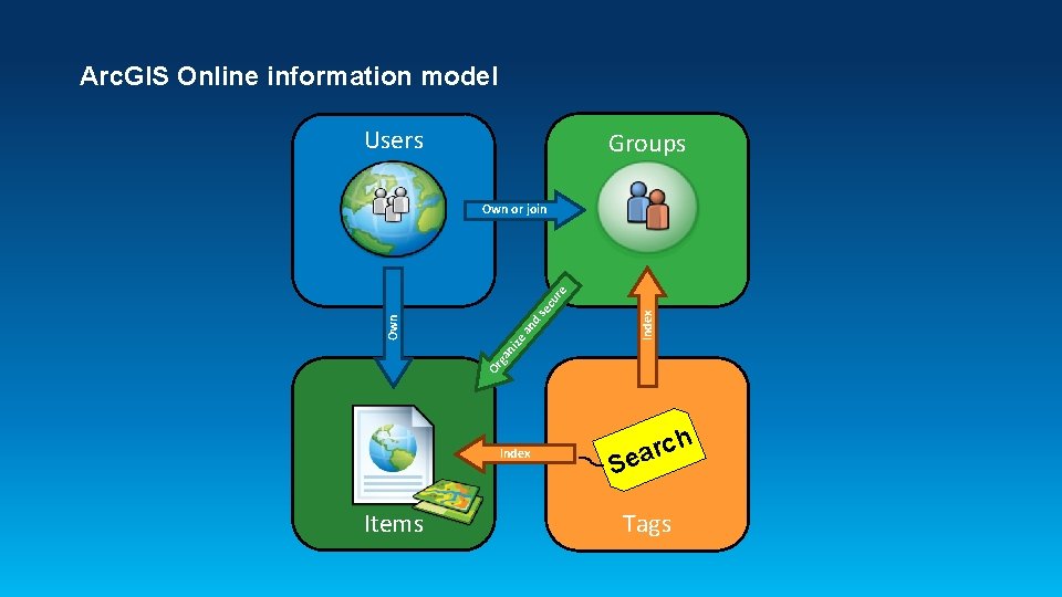 Arc. GIS Online information model Users Groups Index Or ga ni ze an Own