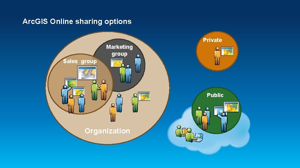 Arc. GIS Online sharing options Private Marketing group Sales group Public Organization 