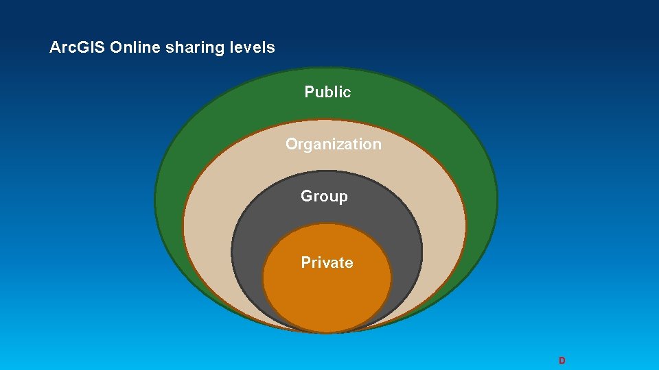 Arc. GIS Online sharing levels Public Organization Group Private D 
