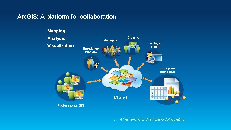 Arc. GIS: A platform for collaboration • Mapping • Analysis • Visualization Managers Knowledge