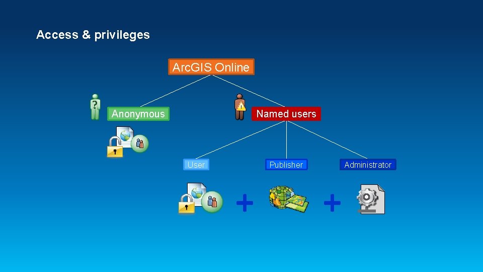 Access & privileges Arc. GIS Online ? Anonymous Named users User Publisher + Administrator