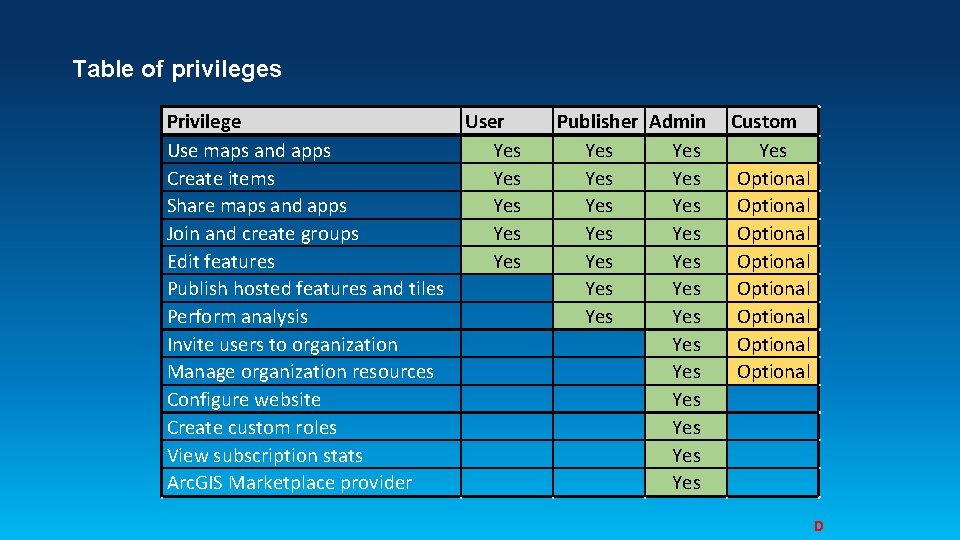 Table of privileges Privilege User Use maps and apps Yes Create items Yes Share