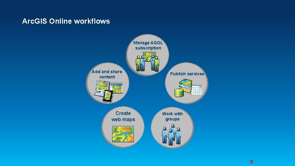 Arc. GIS Online workflows Manage AGOL subscription Add and share content Create web maps
