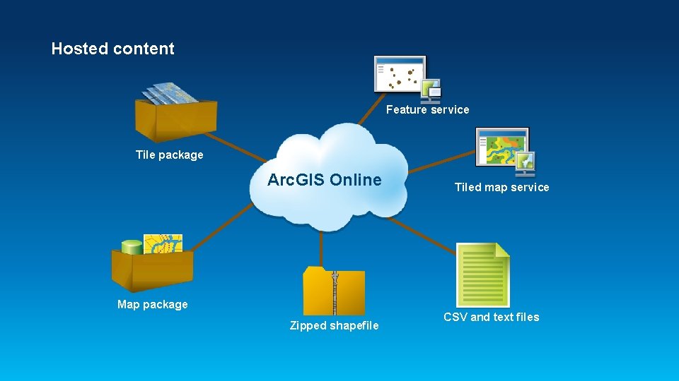 Hosted content Feature service Tile package Arc. GIS Online Tiled map service Map package
