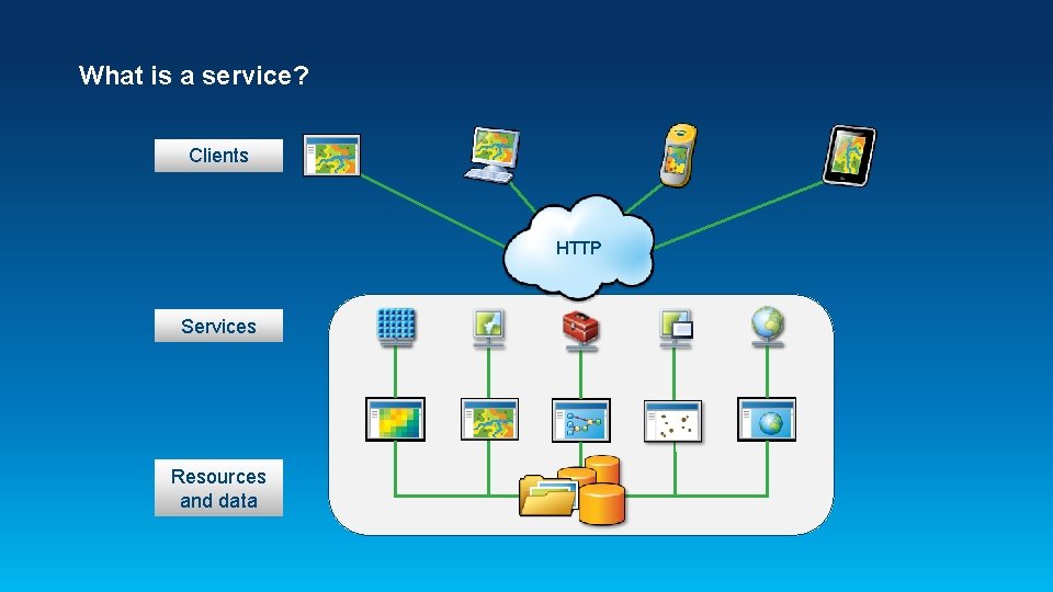 What is a service? Clients HTTP Services Resources and data 