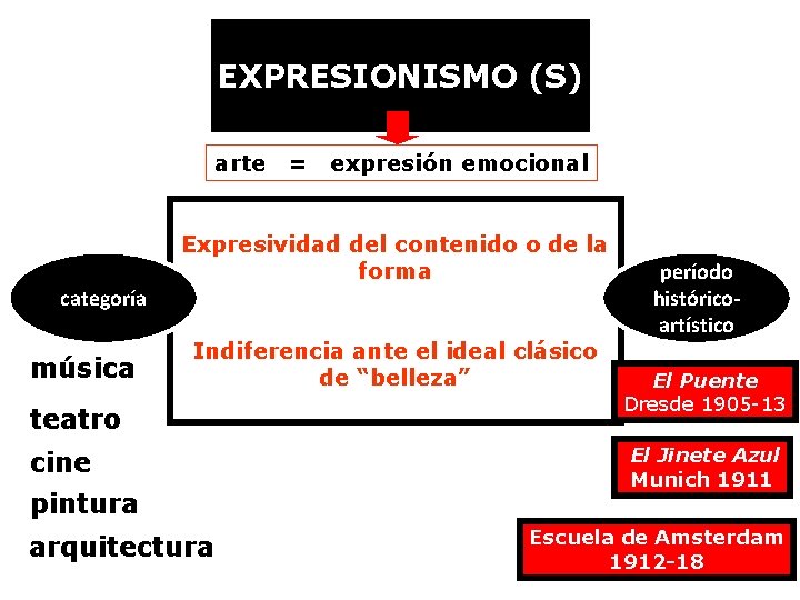 EXPRESIONISMO (S) arte = expresión emocional Expresividad del contenido o de la forma categoría