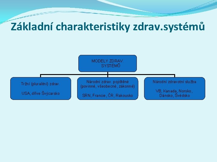 Základní charakteristiky zdrav. systémů MODELY ZDRAV. SYSTÉMŮ Tržní (pluralitní) zdrav. USA, dříve Švýcarsko Národní