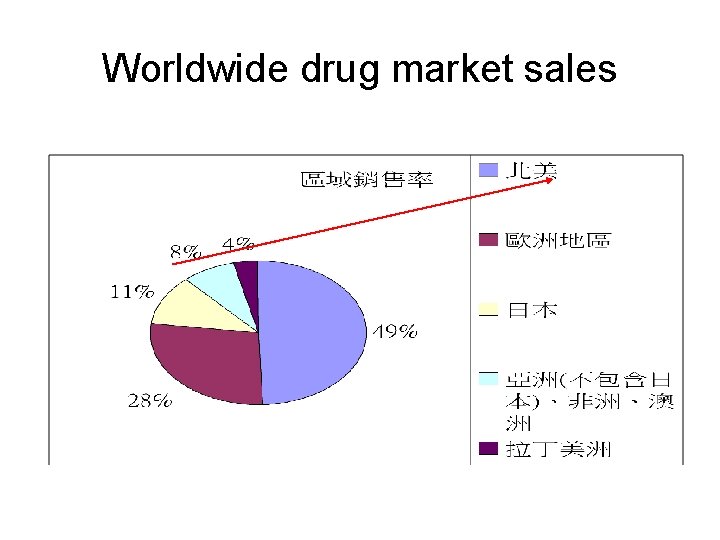 Worldwide drug market sales 