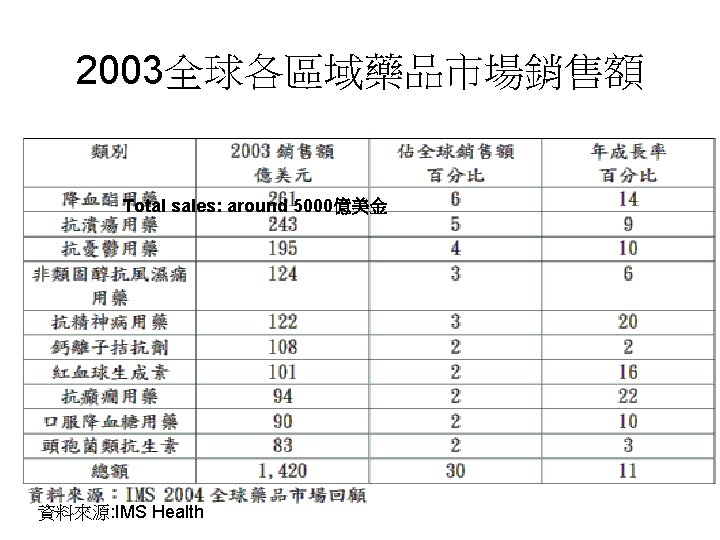 2003全球各區域藥品市場銷售額 Total sales: around 5000億美金 資料來源: IMS Health 