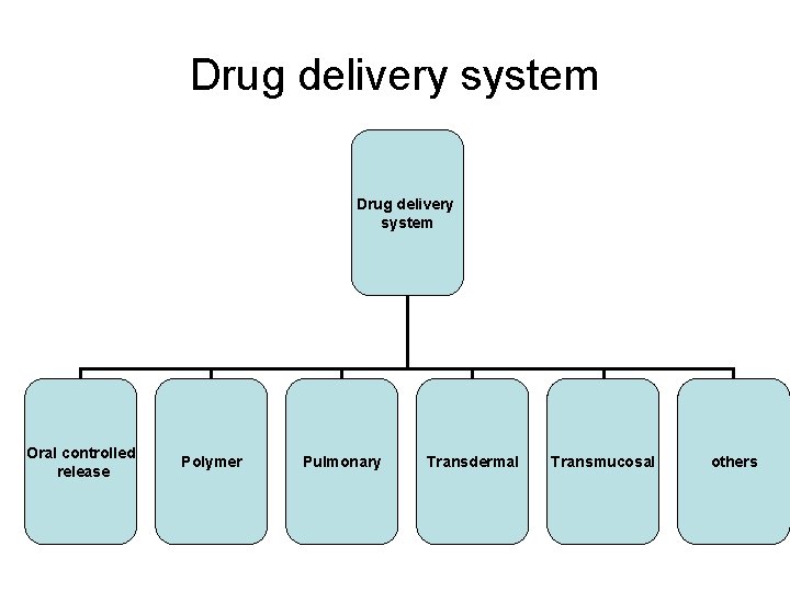 Drug delivery system Oral controlled release Polymer Pulmonary Transdermal Transmucosal others 