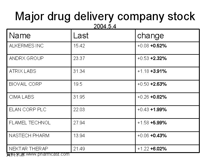 Major drug delivery company stock 2004. 5. 4 Name Last change ALKERMES INC 15.