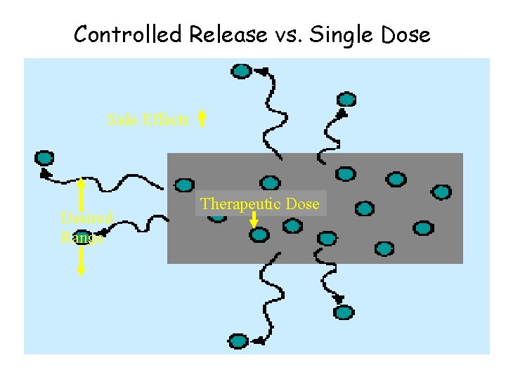 Controlled Release vs. Single Dose Side Effects Desired Range Therapeutic Dose 